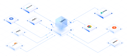 Visual representation of Levo at the center with integration lines connecting to tools like Burp Suite, Kong, Chrome, Rapid7, OWASP ZAP, Imperva, Cloudflare, Splunk, and Kubernetes to enhance visibility and remediation.