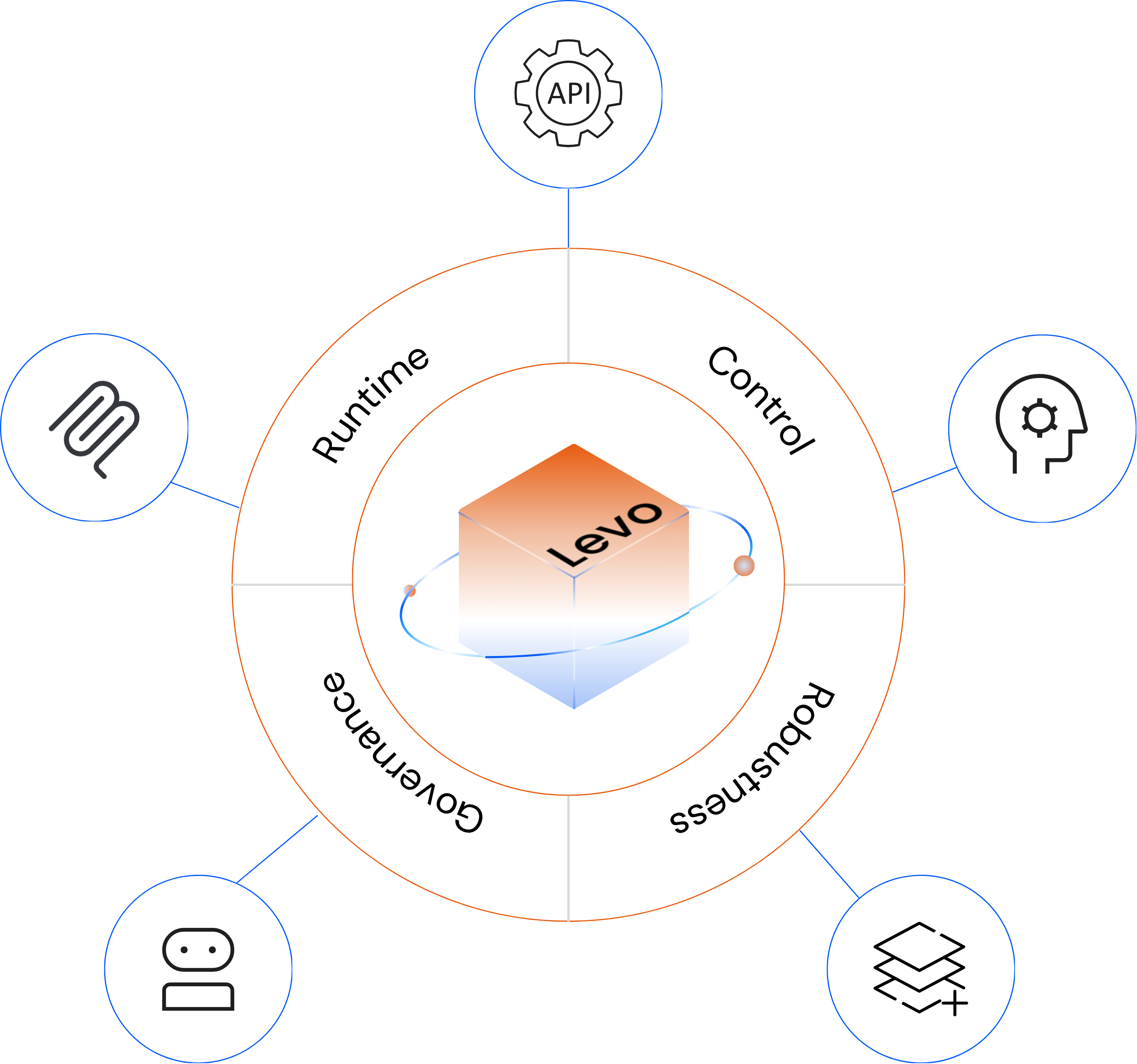 Cartoon bee illustration next to headline text promoting Levo’s comprehensive API inventory powered by eBPF sensor.
