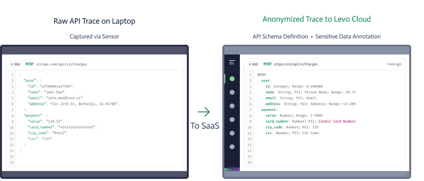 Privacy Preserving Technology