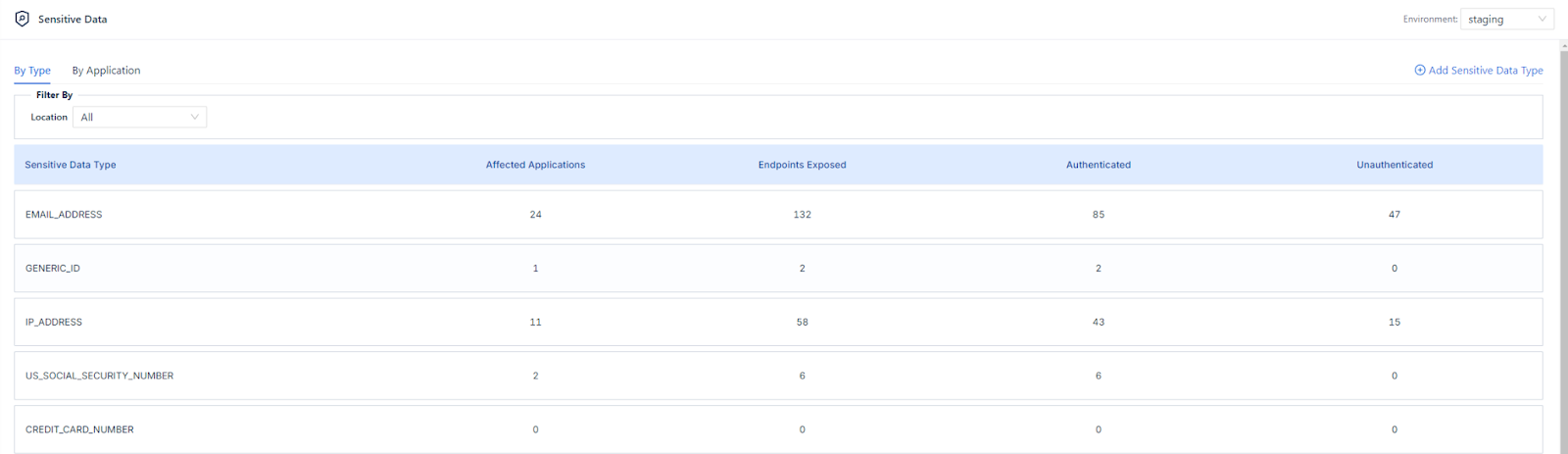 Automatic identification of API Endpoints that are unauthenticated and are handling sensitive data in Levo.ai's documentation portal