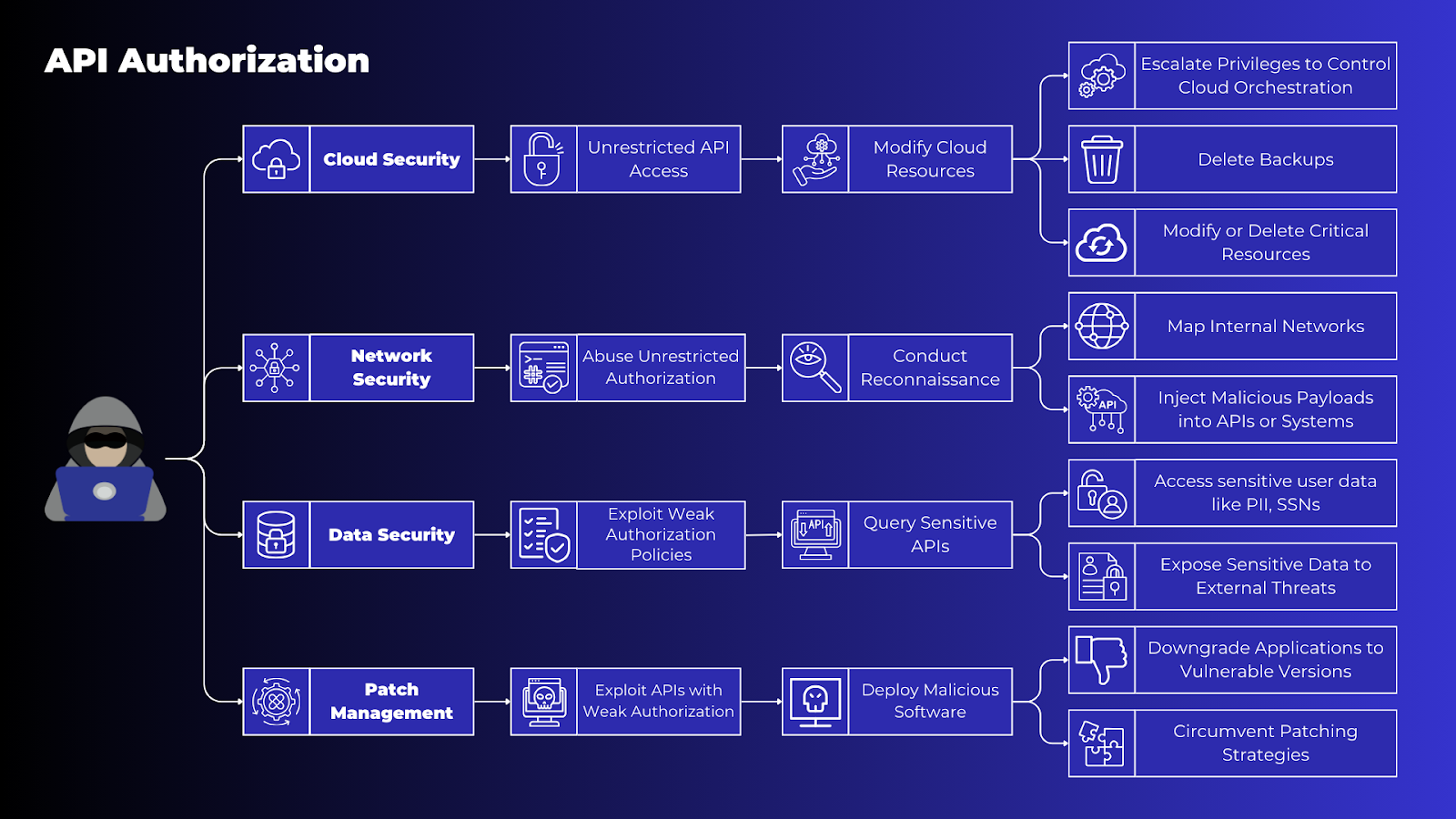 How weak or poorly implemented API Authorization schemes expand attack surfaces across cloud, networks, and databases