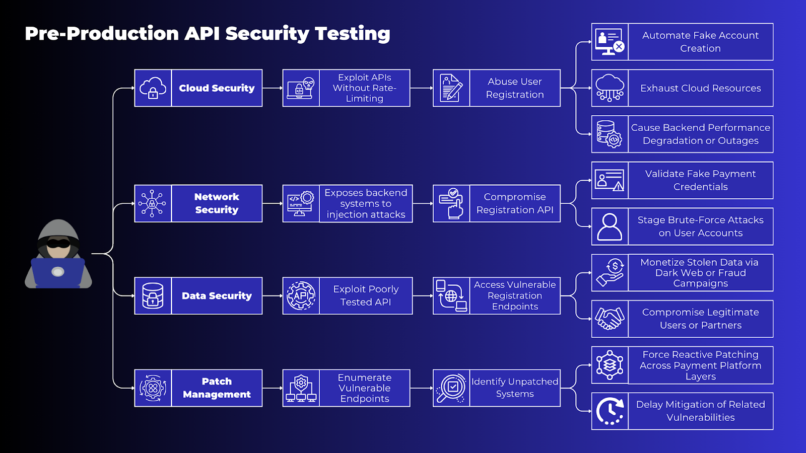 How a lack of Pre-Production API Security Testing expands attack surface across cloud, networks, and databases