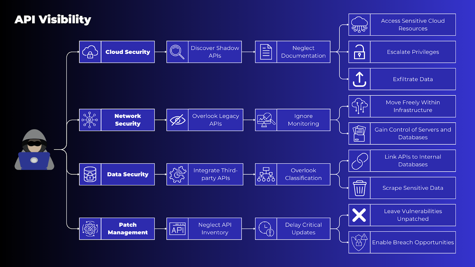 How a lack of comprehensive and accurate API Inventory, API Documentation, and Sensitive Data Classification expand attack surface across cloud, networks, and databases