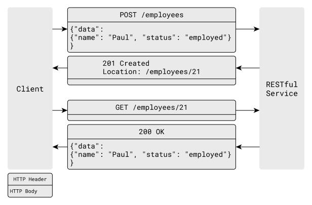 Identify API EndPoints & Underlying Schema