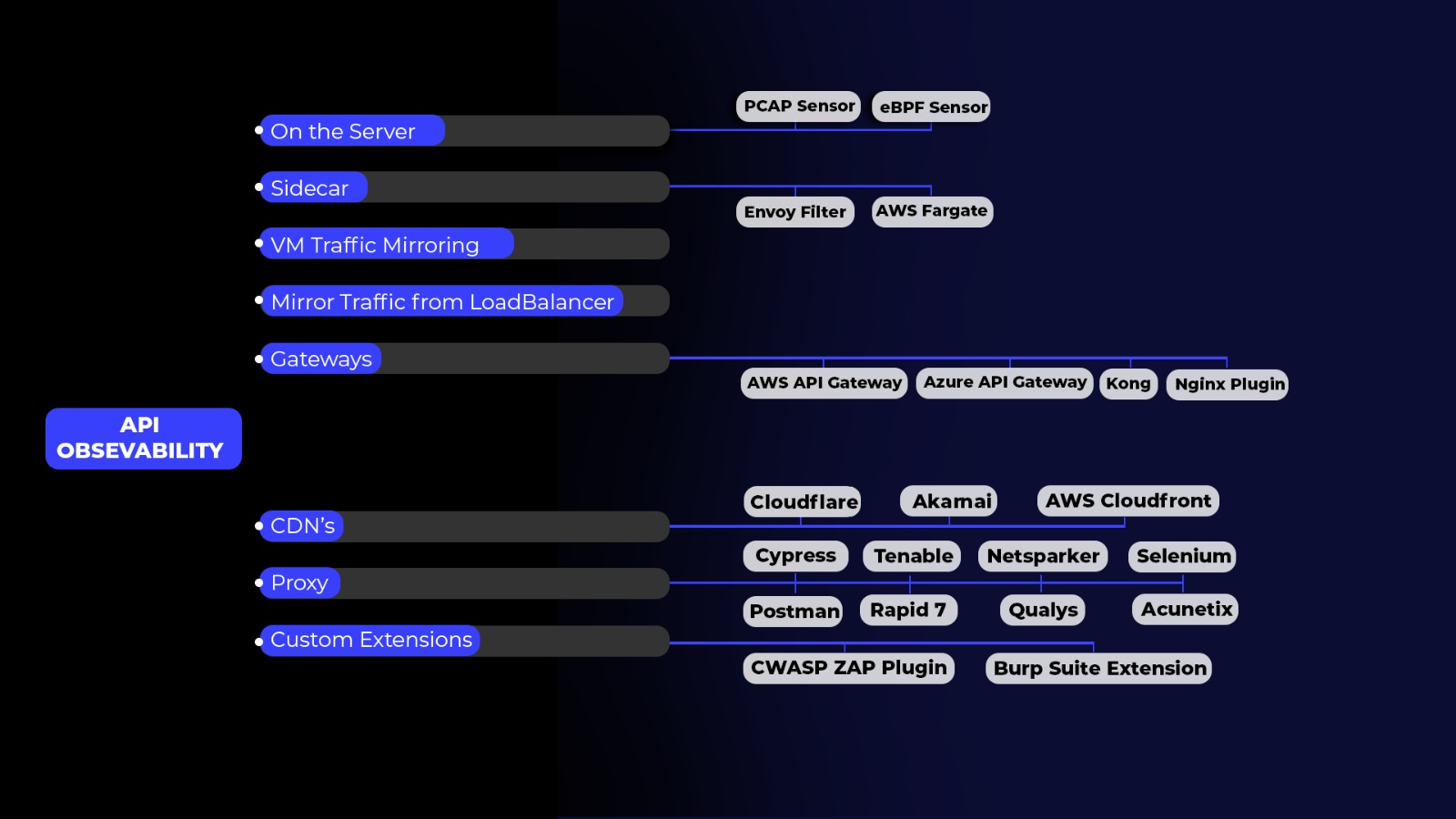 Agent-based and agentless instrumentation offered by Levo's API Security Platform
