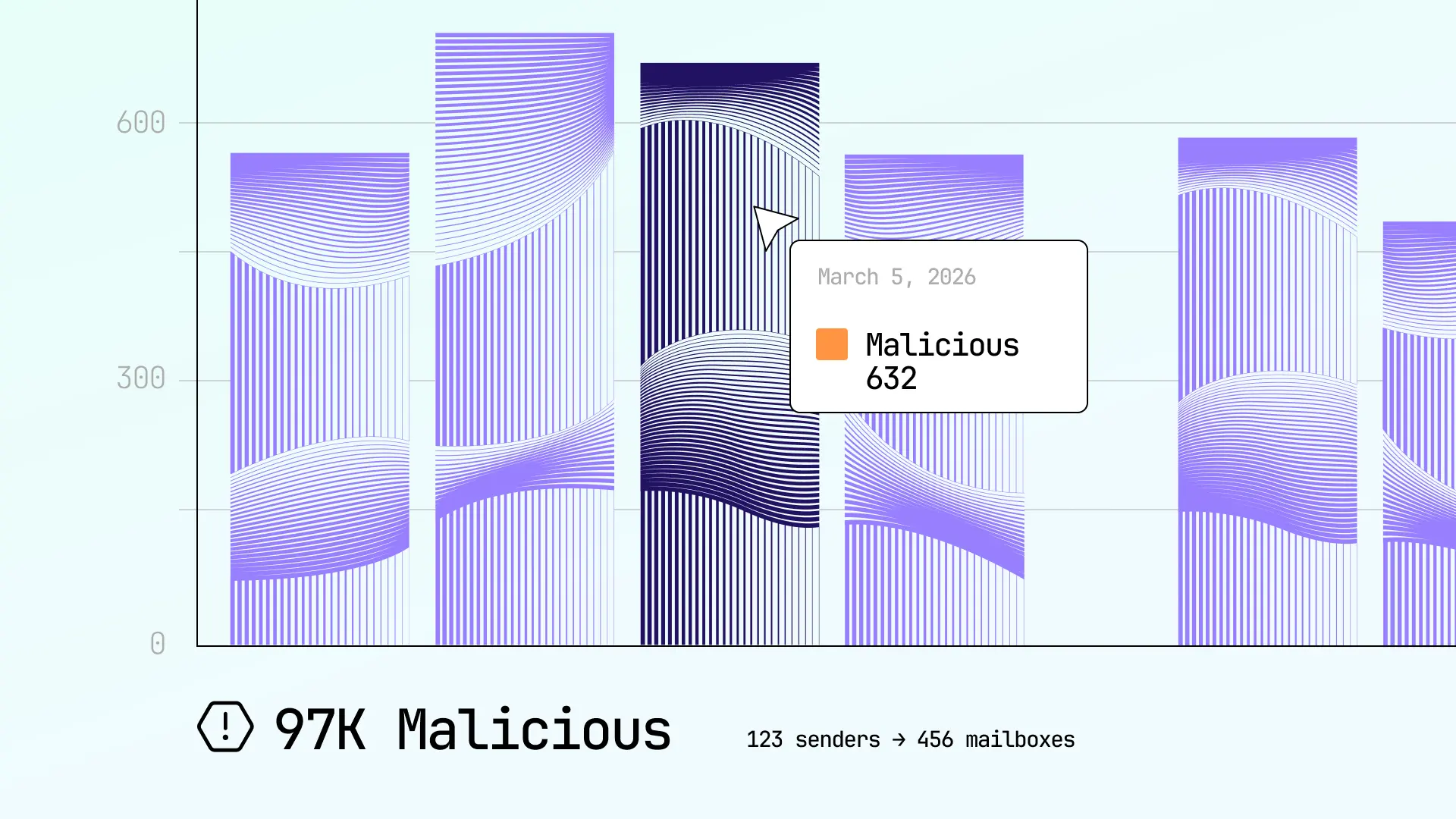 Enhanced reporting and analytics provide complete visibility into email security
