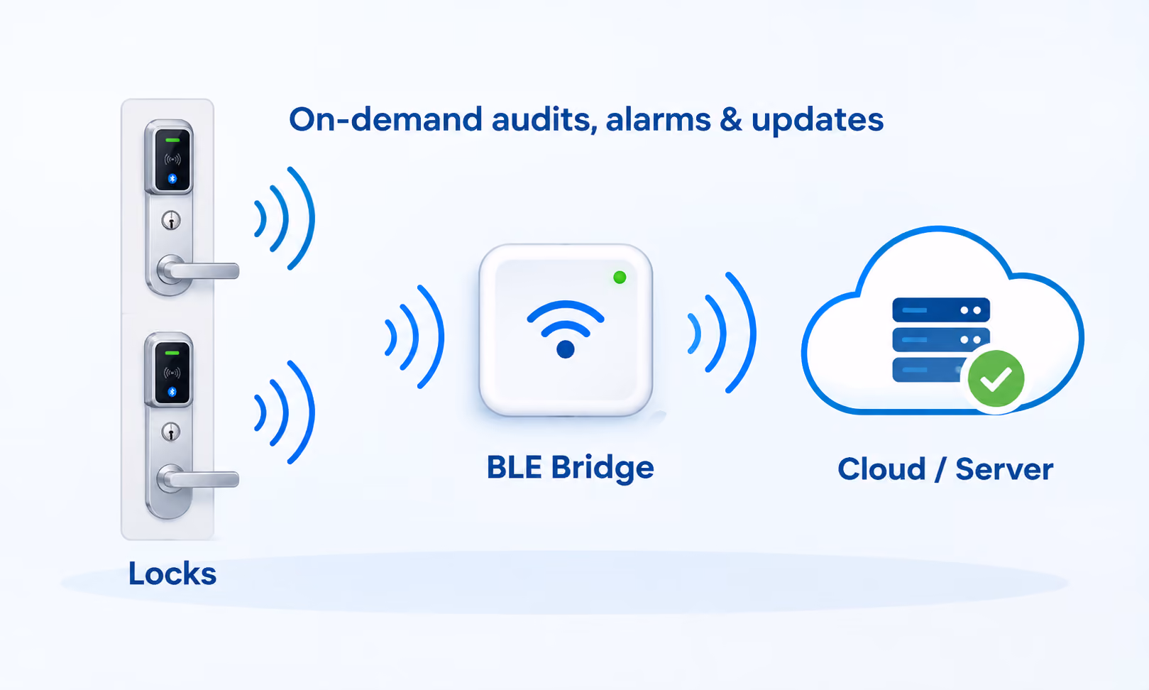 BLE Bridges & Gateways