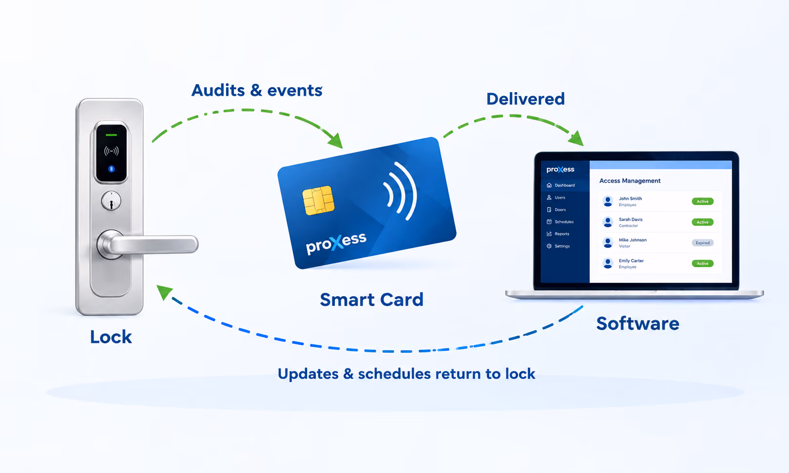 Network-on-Card