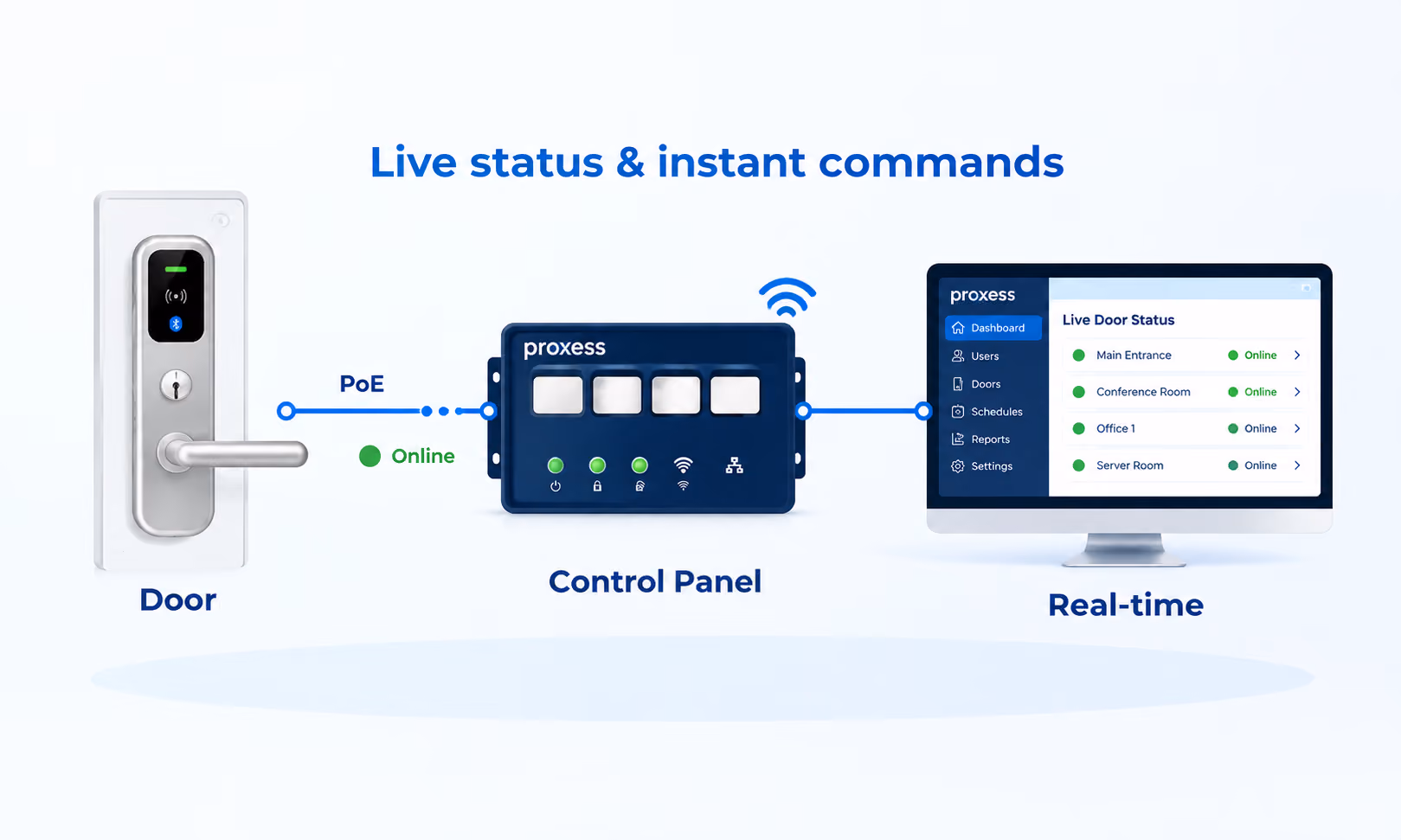Online Connectivity