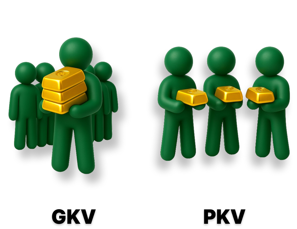 Links eine große grüne Figur mit drei Goldbarren, umgeben von drei kleineren Figuren mit leerer Hand unter dem Text 'GKV'; rechts drei gleichgroße grüne Figuren, jede hält einen Goldbarren, unter dem Text 'PKV'.