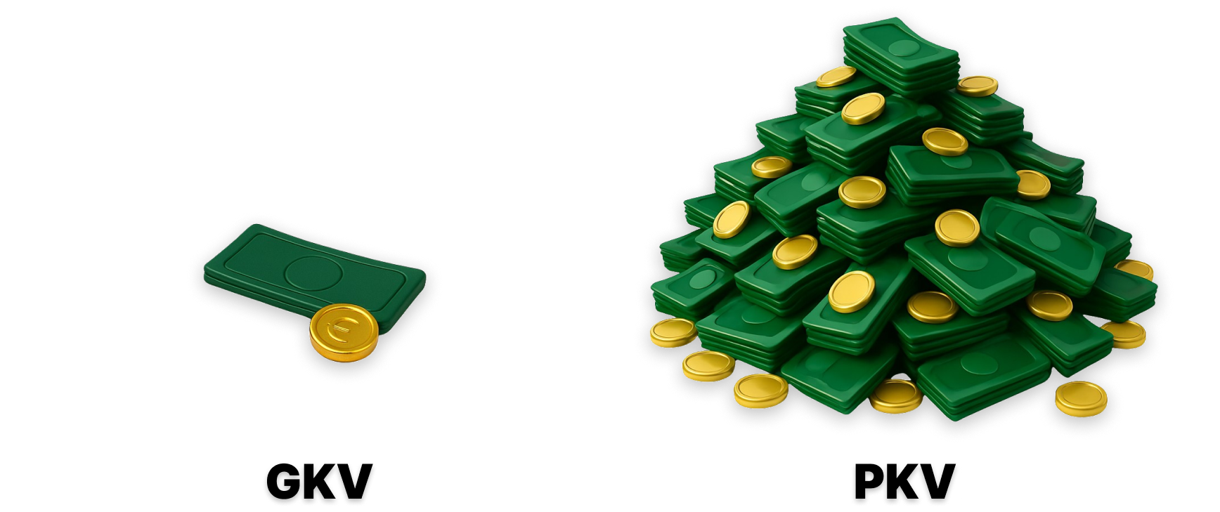 Ein einzelner grüner Geldschein mit einer Euro-Münze daneben für GKV und ein großer Stapel grüner Geldscheine mit vielen Euro-Münzen für PKV.
