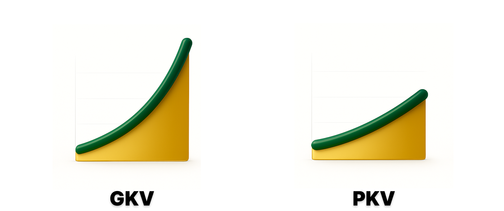 Zwei stilisierte 3D-Diagramme: Das linke Diagramm mit der Beschriftung GKV zeigt ein steil ansteigendes Wachstum, das rechte Diagramm mit der Beschriftung PKV zeigt ein moderateres Wachstum.