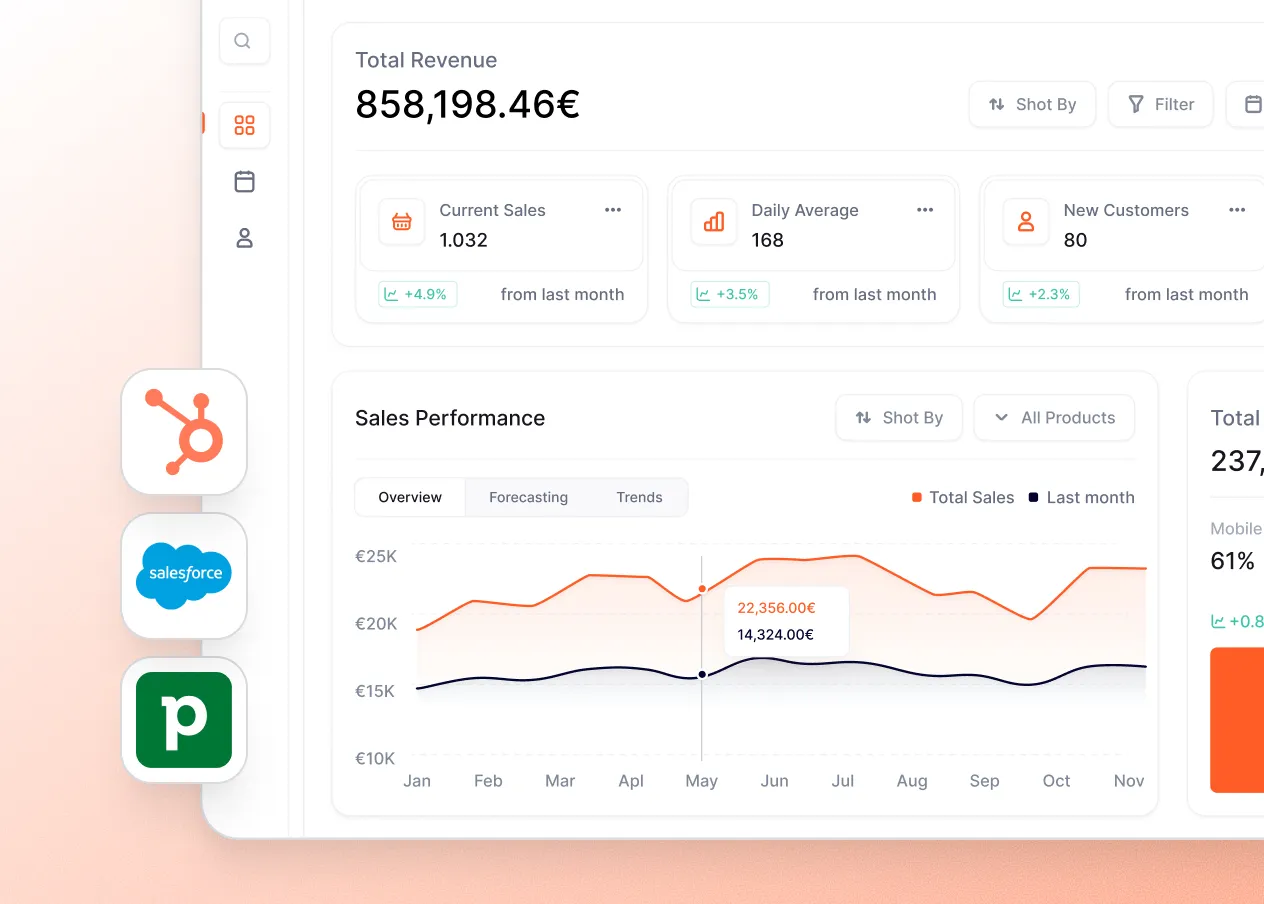 Dashboard mit gleichem Umsatz und Verkaufsstatistik, links HubSpot, Salesforce und Pipedrive Logos für Datenintegration.