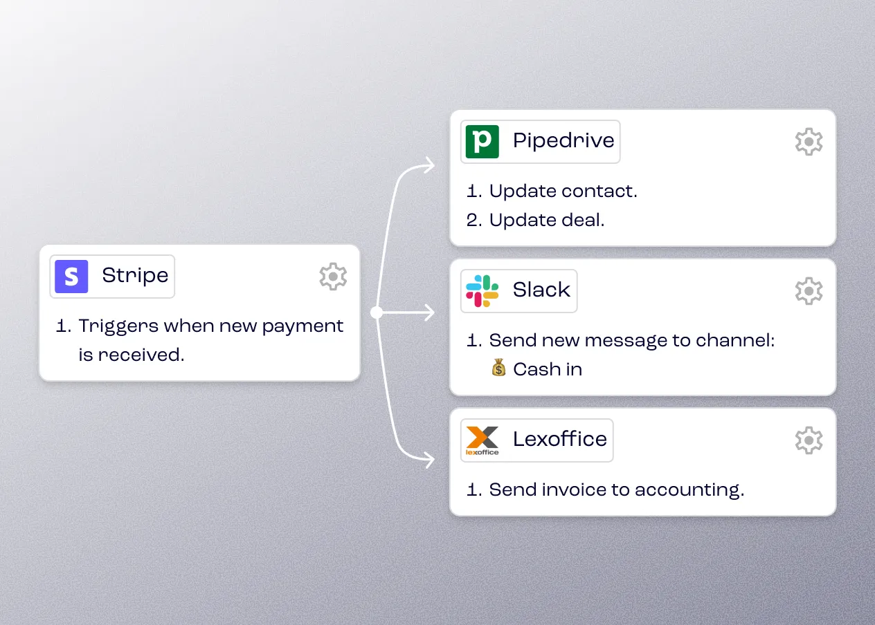 Diagramm zeigt Stripe Zahlungstrigger, der Pipedrive Update, Slack Nachricht und Lexoffice Rechnung auslöst.