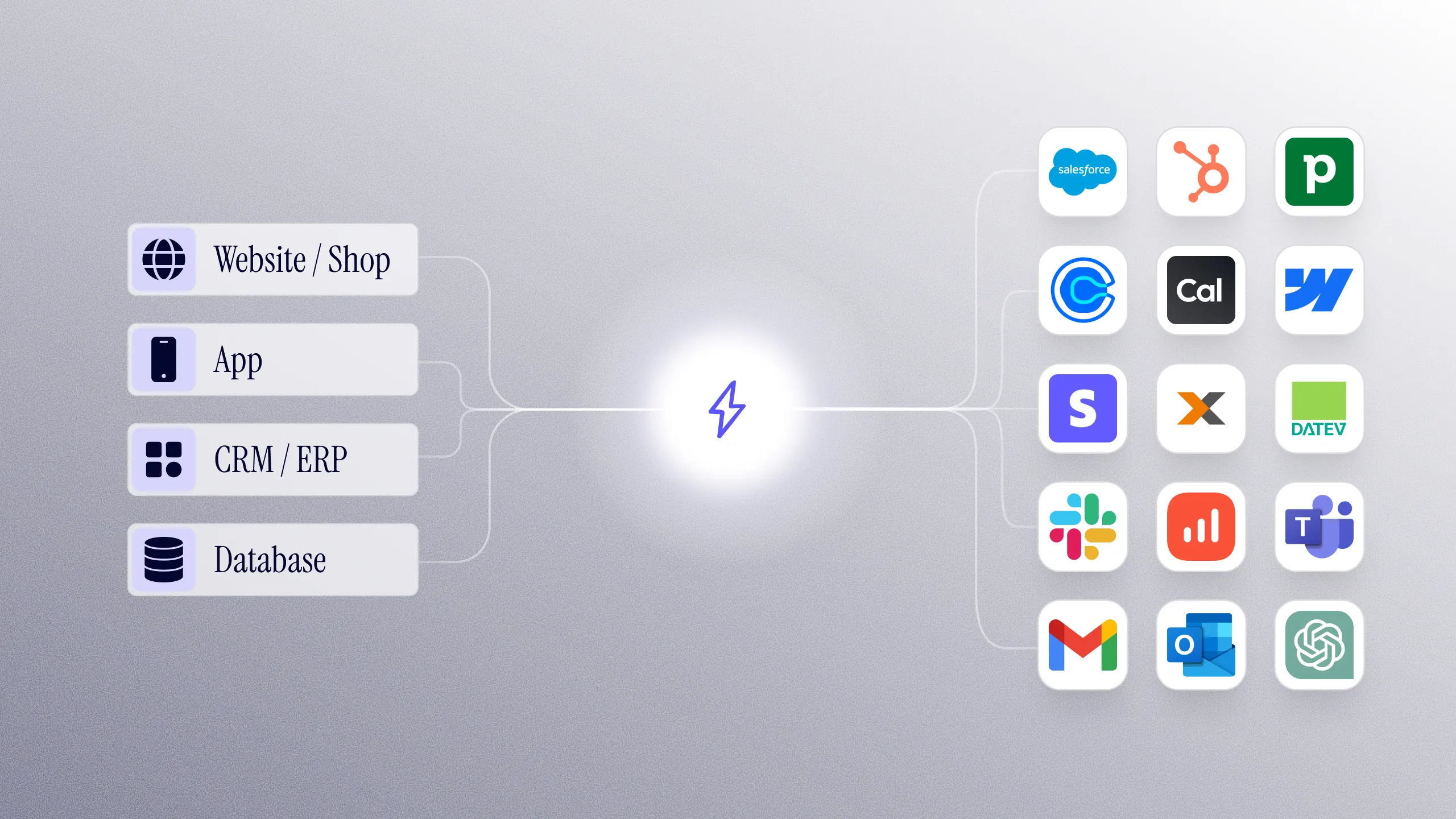 Diagramm verbindet Website, App, CRM und Datenbank mit Integrationen wie Salesforce, HubSpot, Slack und Gmail.
