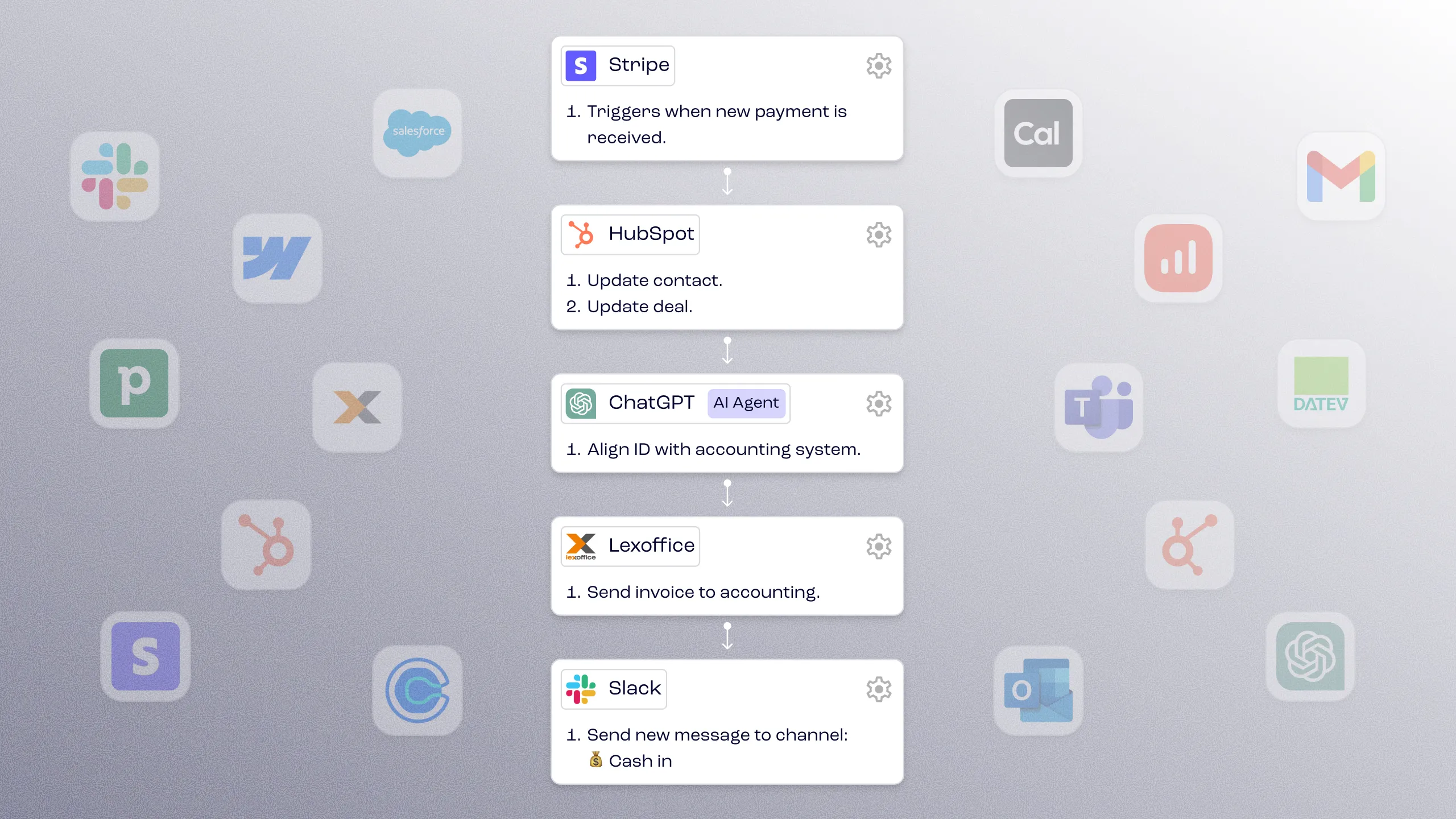 Workflow Diagramm zeigt Stripe Zahlungstrigger, HubSpot Update, ChatGPT Agent, Lexoffice Rechnung und Slack Nachricht.