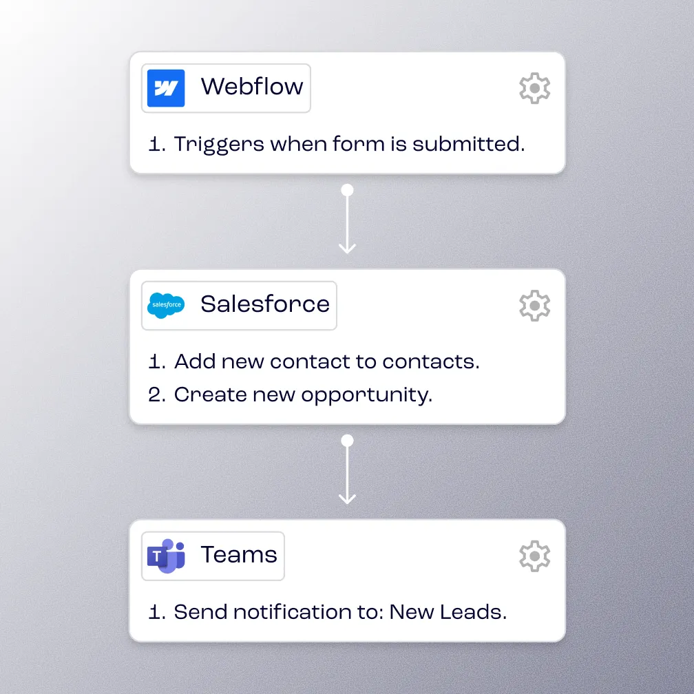 Diagramm zeigt Workflow von Webflow Formular zu Salesforce Kontakt und Opportunity zu Teams Benachrichtigung.