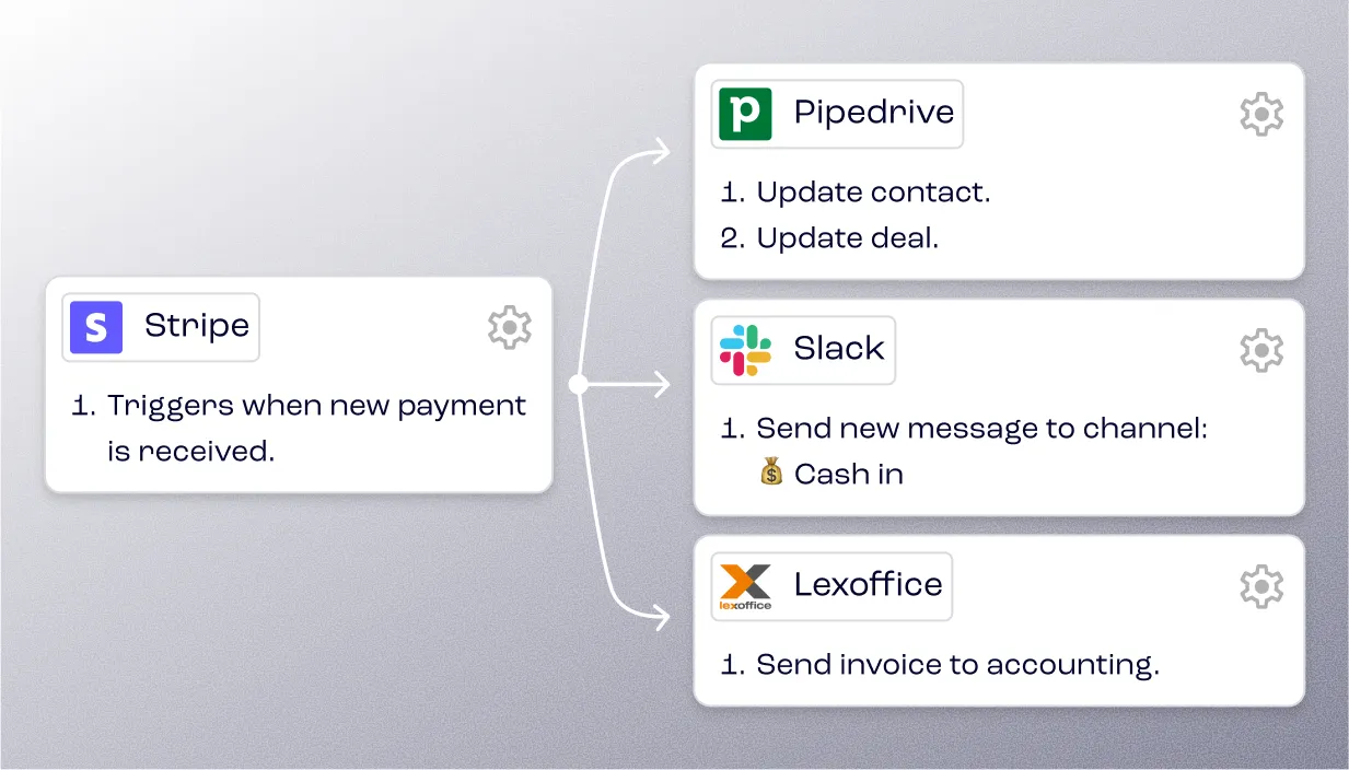 Workflow Diagramm, das Stripe Zahlungstrigger mit Pipedrive Update, Slack Nachricht und Lexoffice Rechnung verbindet.