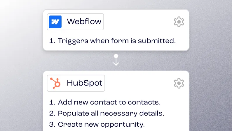 Workflow Diagramm mit Webflow Formular und HubSpot, das Kontakt erstellt und Opportunity anlegt.