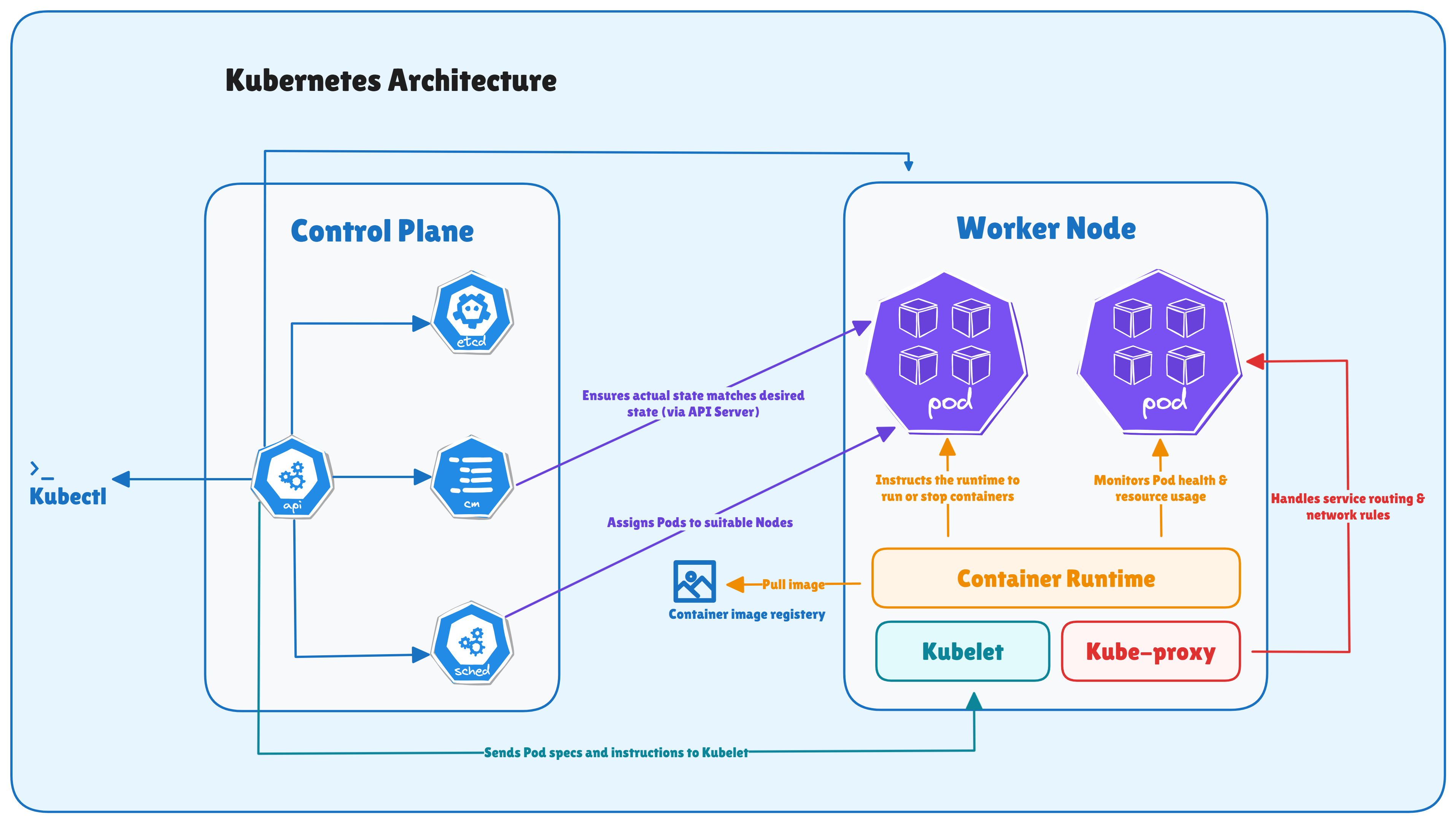 kubernetes-tutorial-architecture