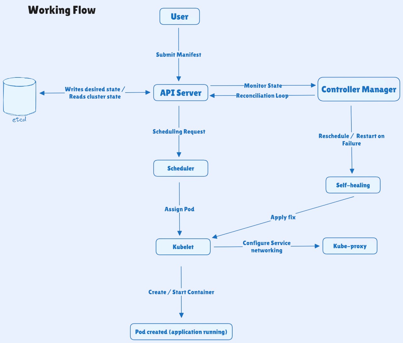 kubernetes-tutorial-working-flow