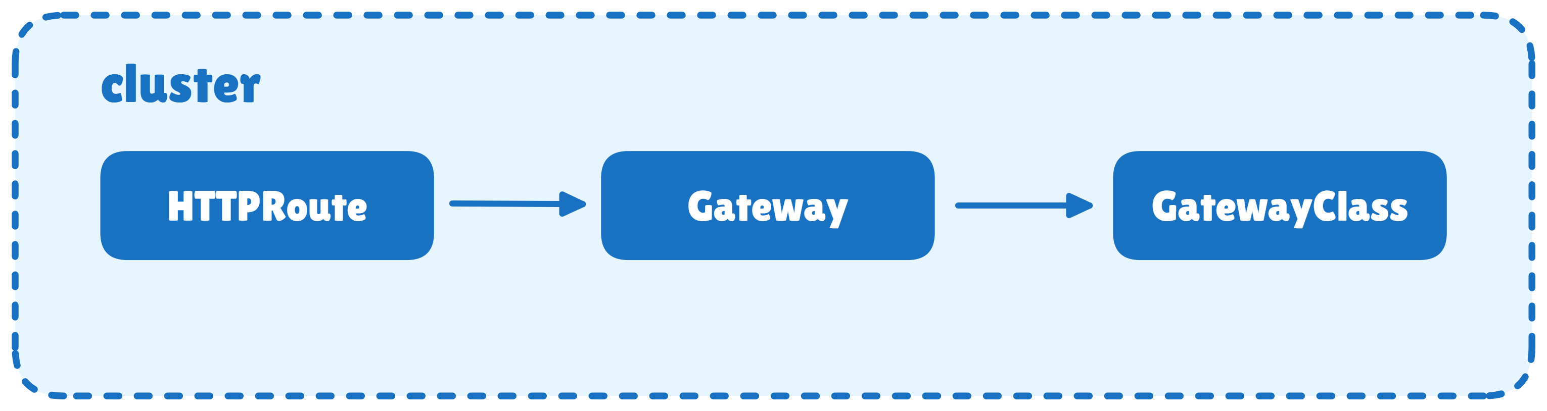 gateway-api-kind