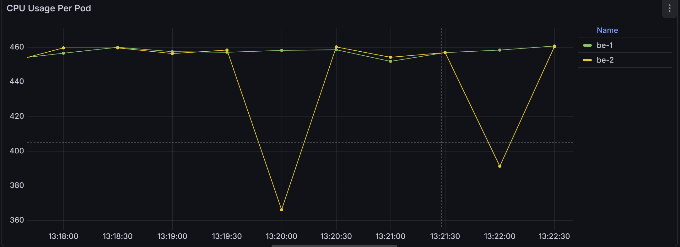 CPU Usage Per Pod - CPU Limits