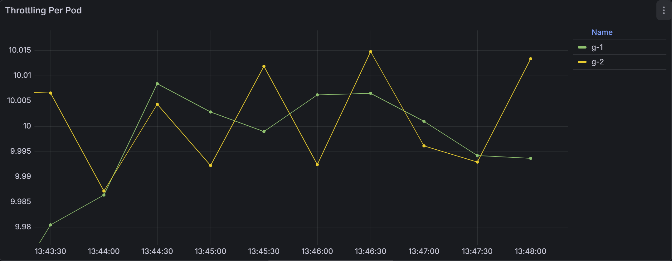 Throttling Per Pod - CPU Limits