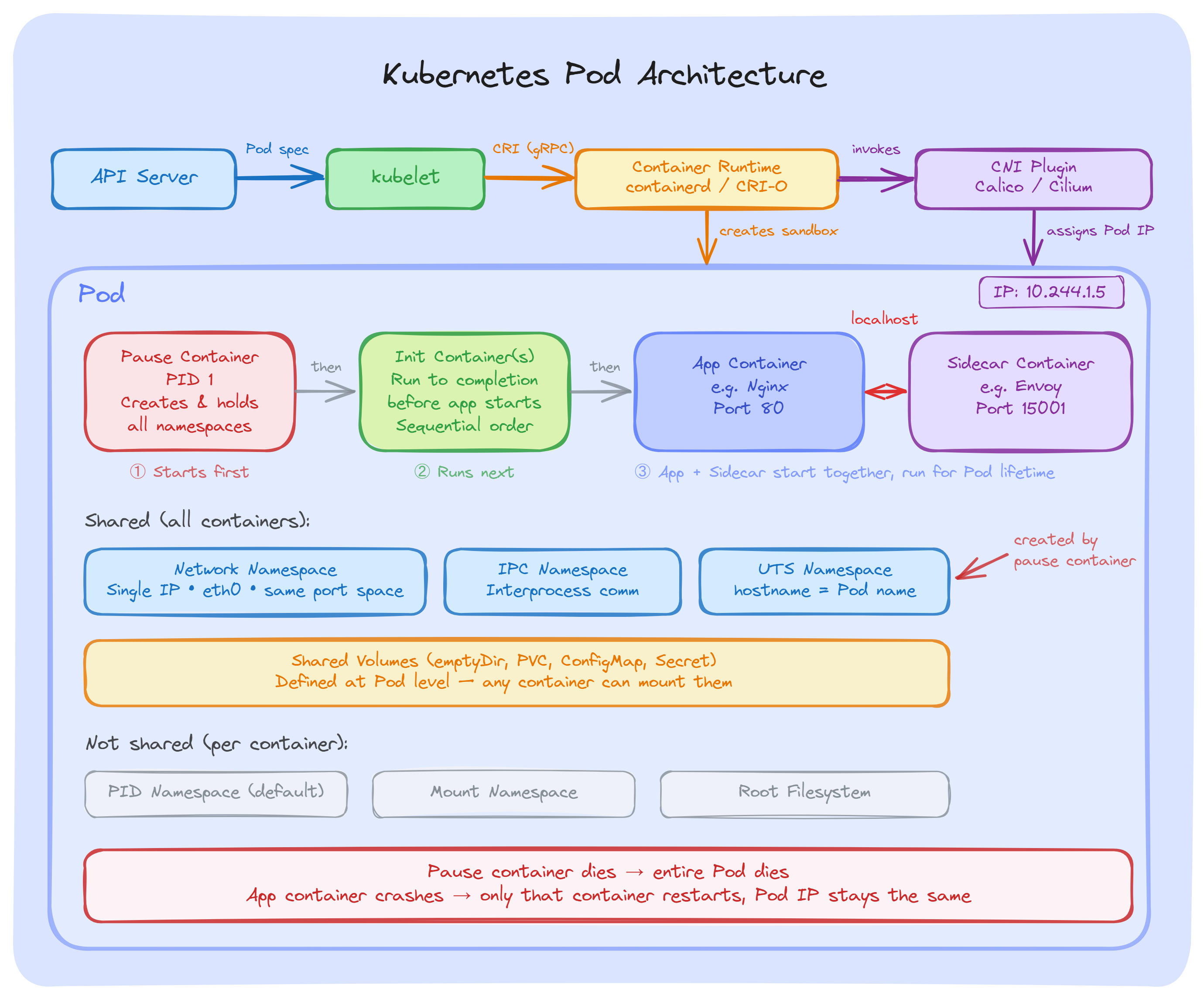 Kubernetes Pod Architecture