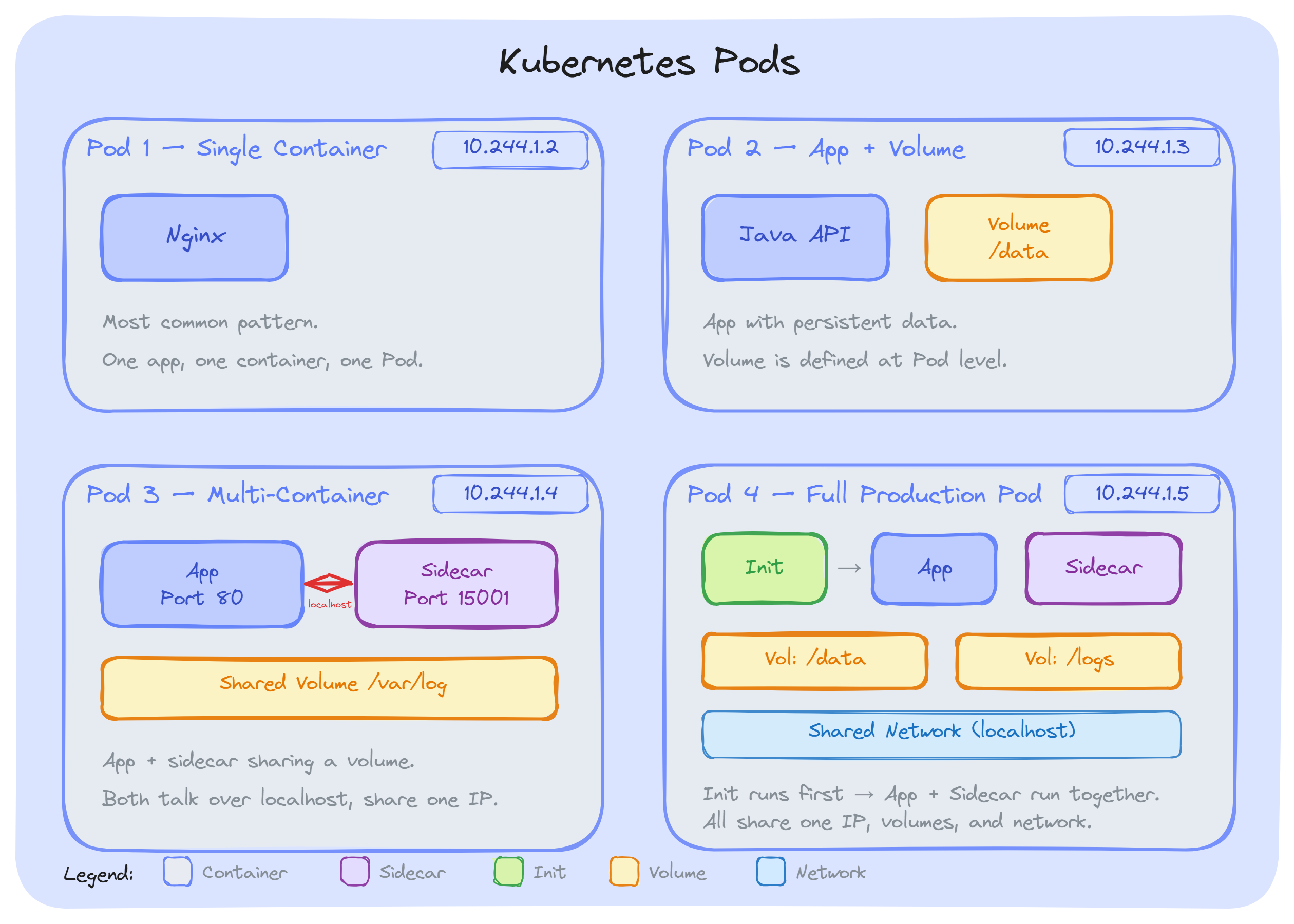 Kubernetes Pod