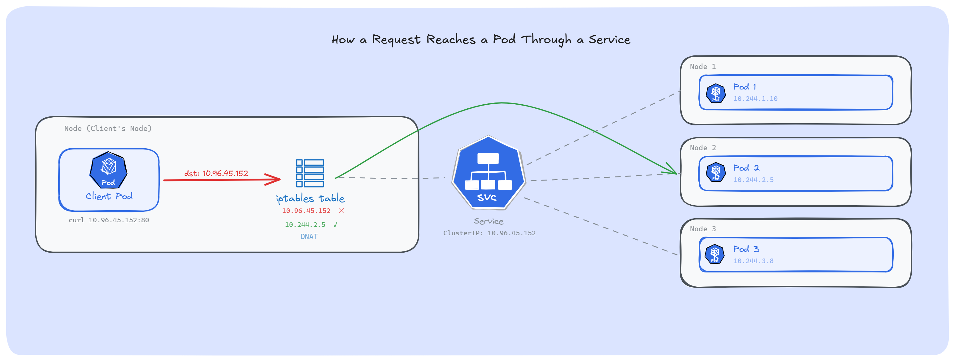 How a request reaches a Pod through a Service - Kubernetes Long-Lived Connections Problem