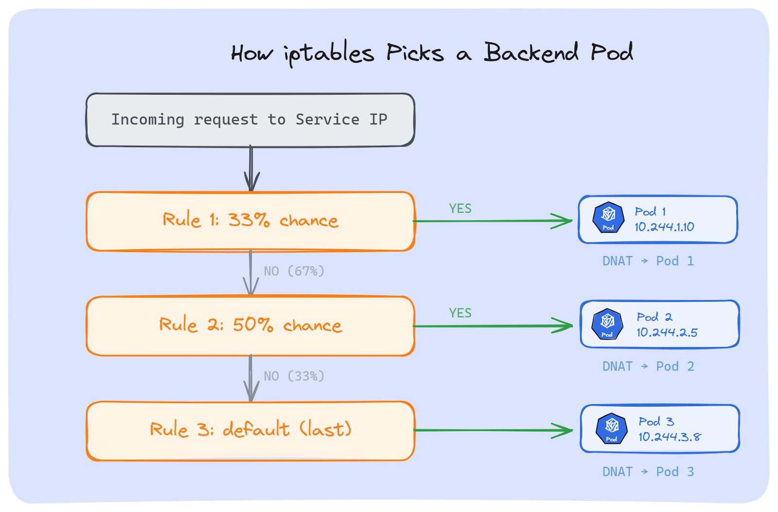 How iptables Picks a Backend Pod - Kubernetes Long-Lived Connections Problem
