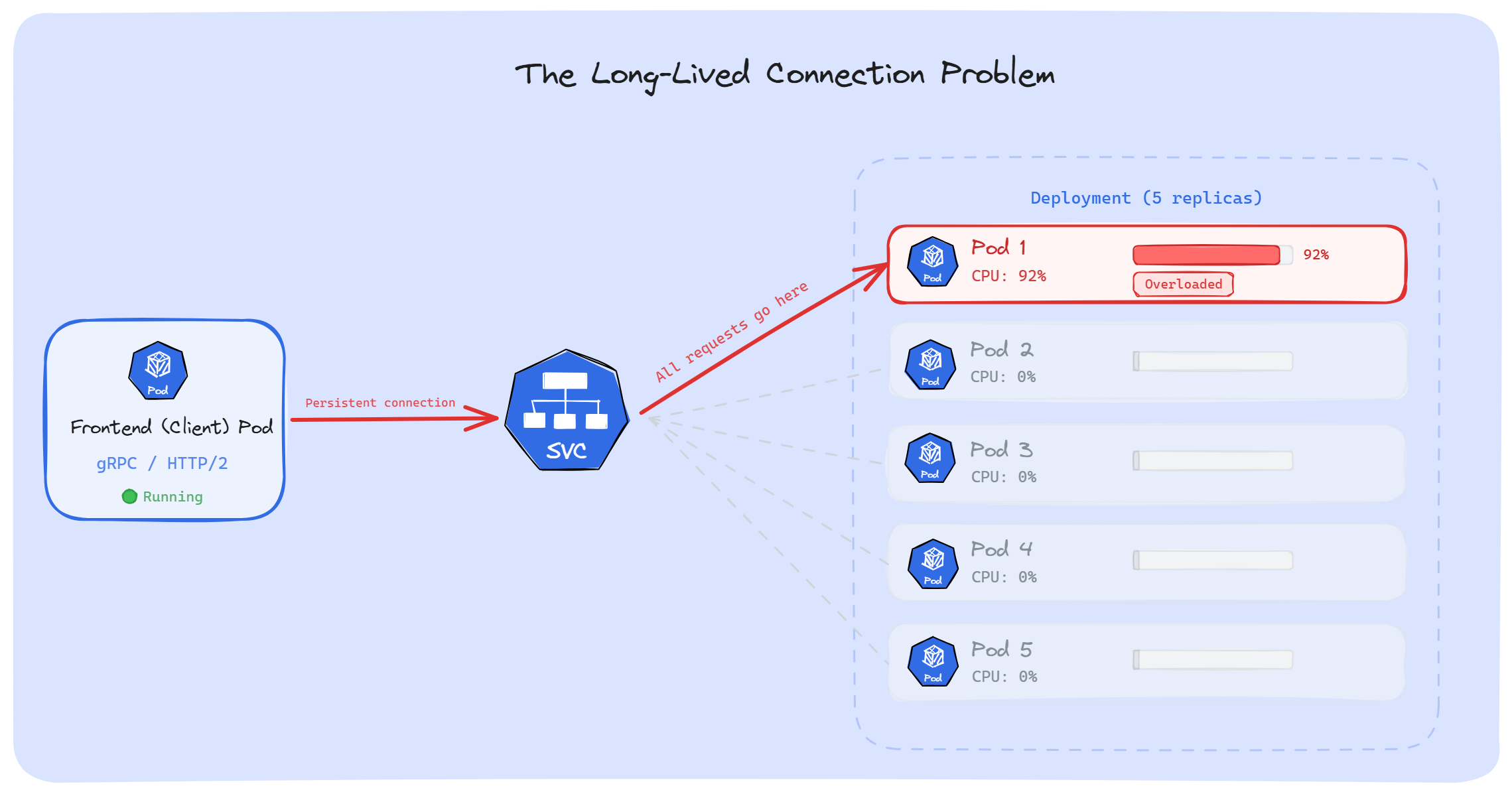 Kubernetes Long-Lived Connections Problem