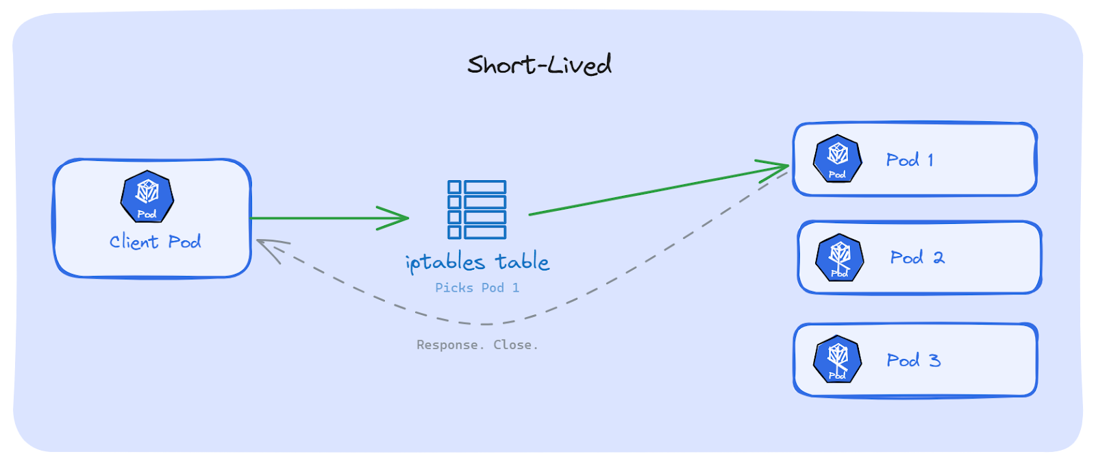 Short-lived connections - Kubernetes Long-Lived Connections