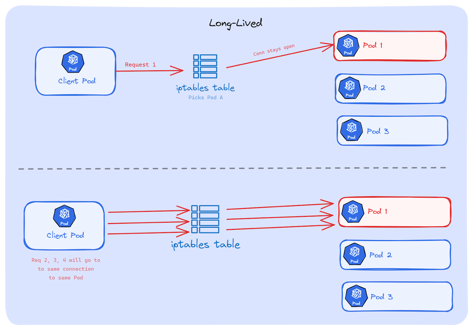 Long-lived connections - Kubernetes Long-Lived Connections