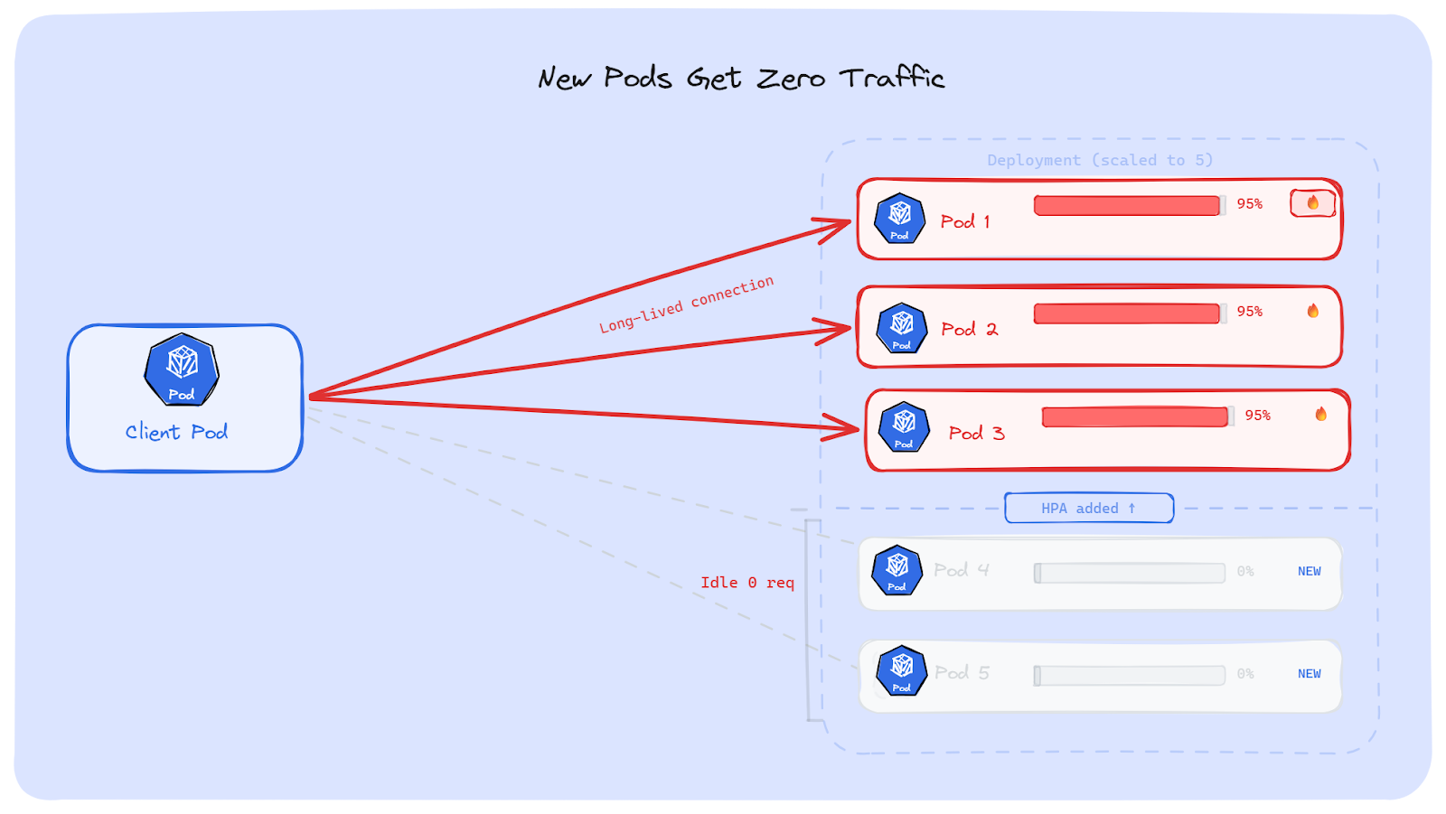 New Pods get zero traffic - Kubernetes Long-Lived Connections