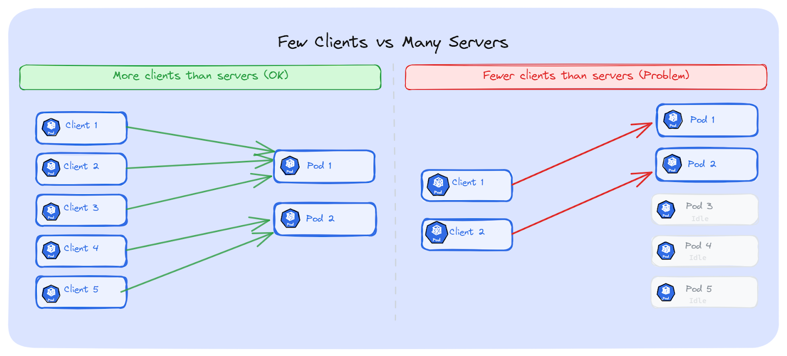 Few clients, many servers means worst case - Kubernetes Long-Lived Connections