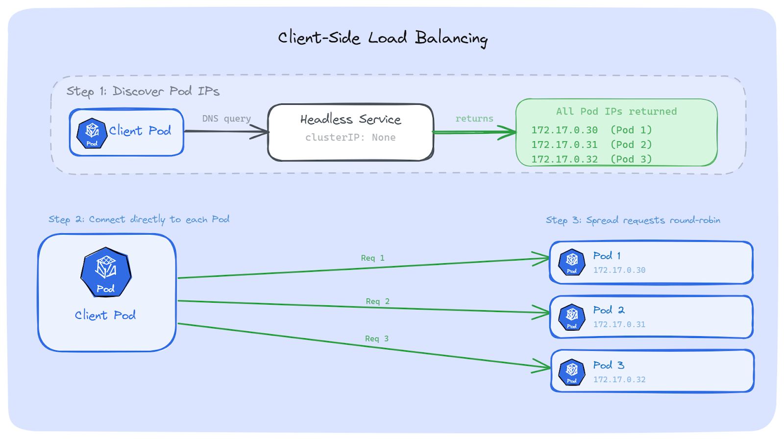 Client-Side Load Balancing - Kubernetes Long-Lived Connections