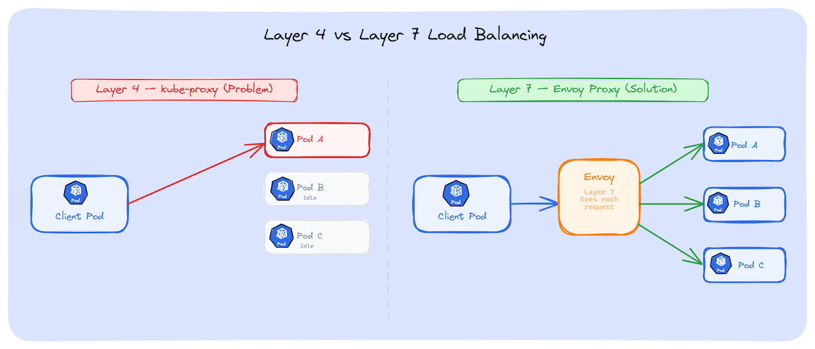 Layer 4 vs Layer 7 - Kubernetes Long-Lived Connections