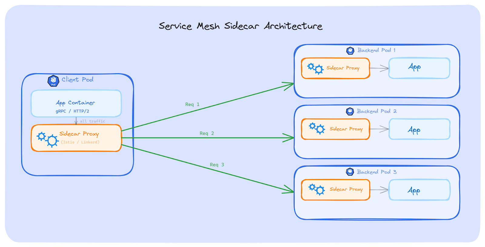 Service Mesh - Kubernetes Long-Lived Connections
