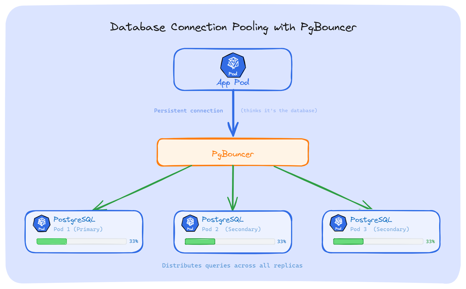 Database Connection Pooling with PgBouncer - Kubernetes Long-Lived Connections
