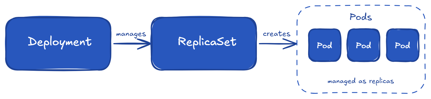 Relationship - kubernetes core objects 