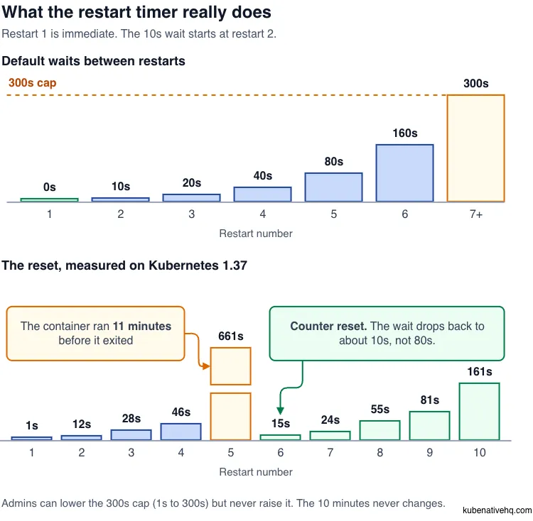 What the restart timer really does