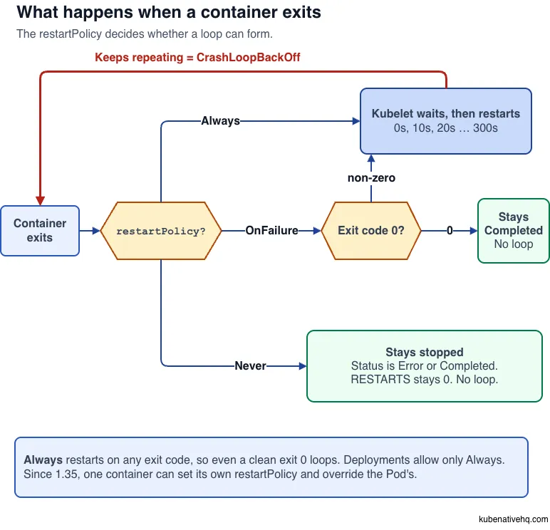 What happens when a container exits