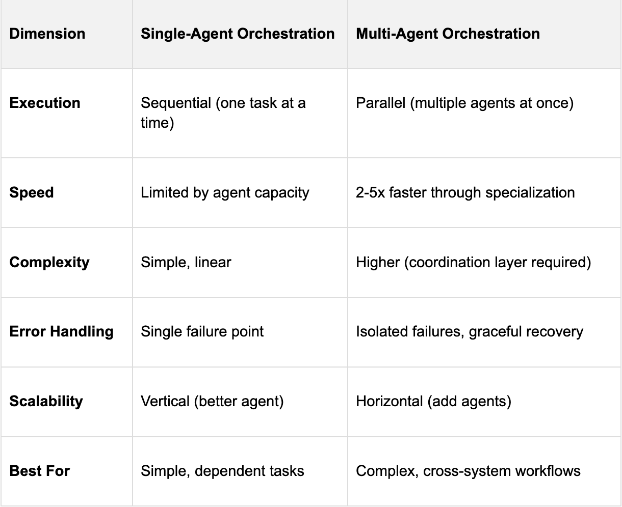 Multi-agent orchestration versus single-agent orchestration comparison table.