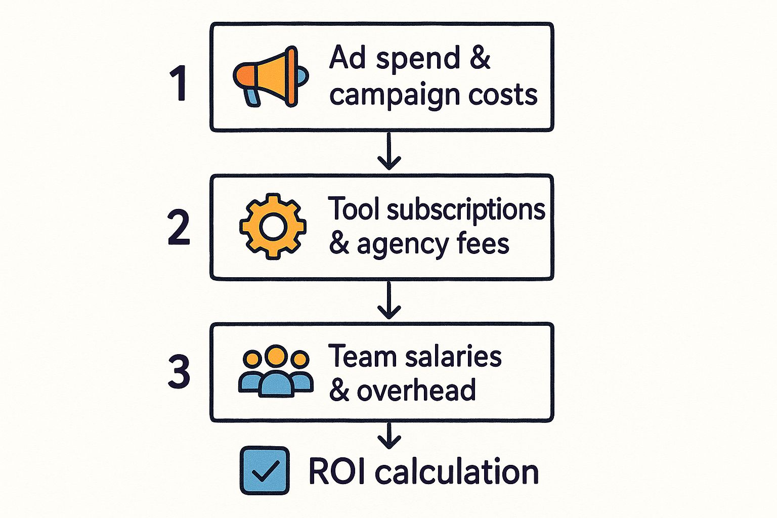 Infographic about how to measure marketing roi