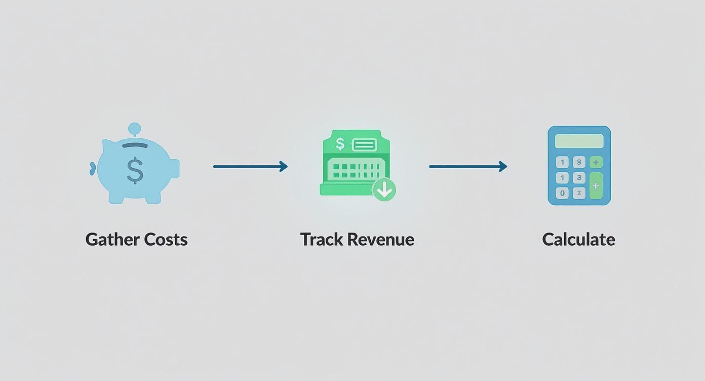 Infographic about return on ad spend calculator