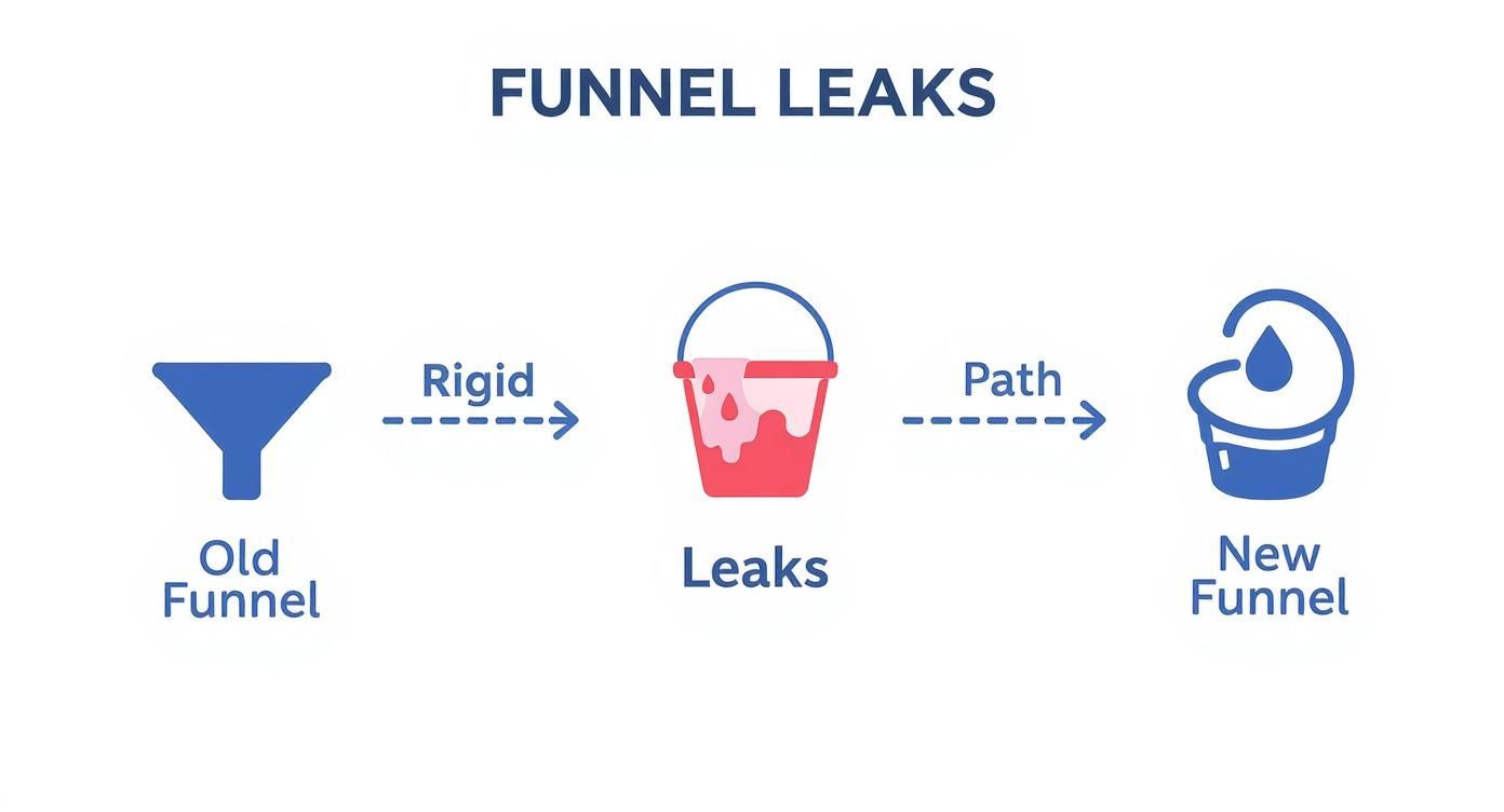 Infographic about how to build a marketing funnel