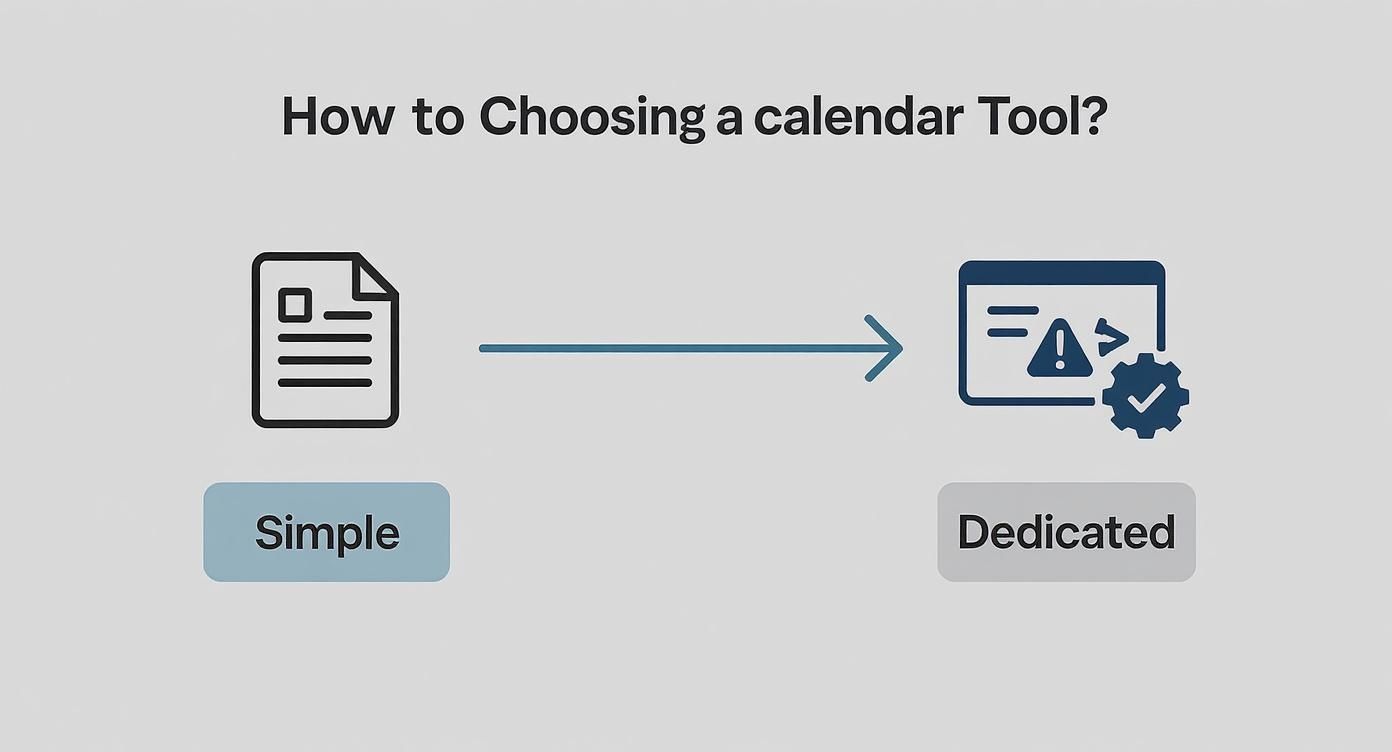 Infographic showing a process flow for choosing a content calendar tool, with options for simple spreadsheets or dedicated software.