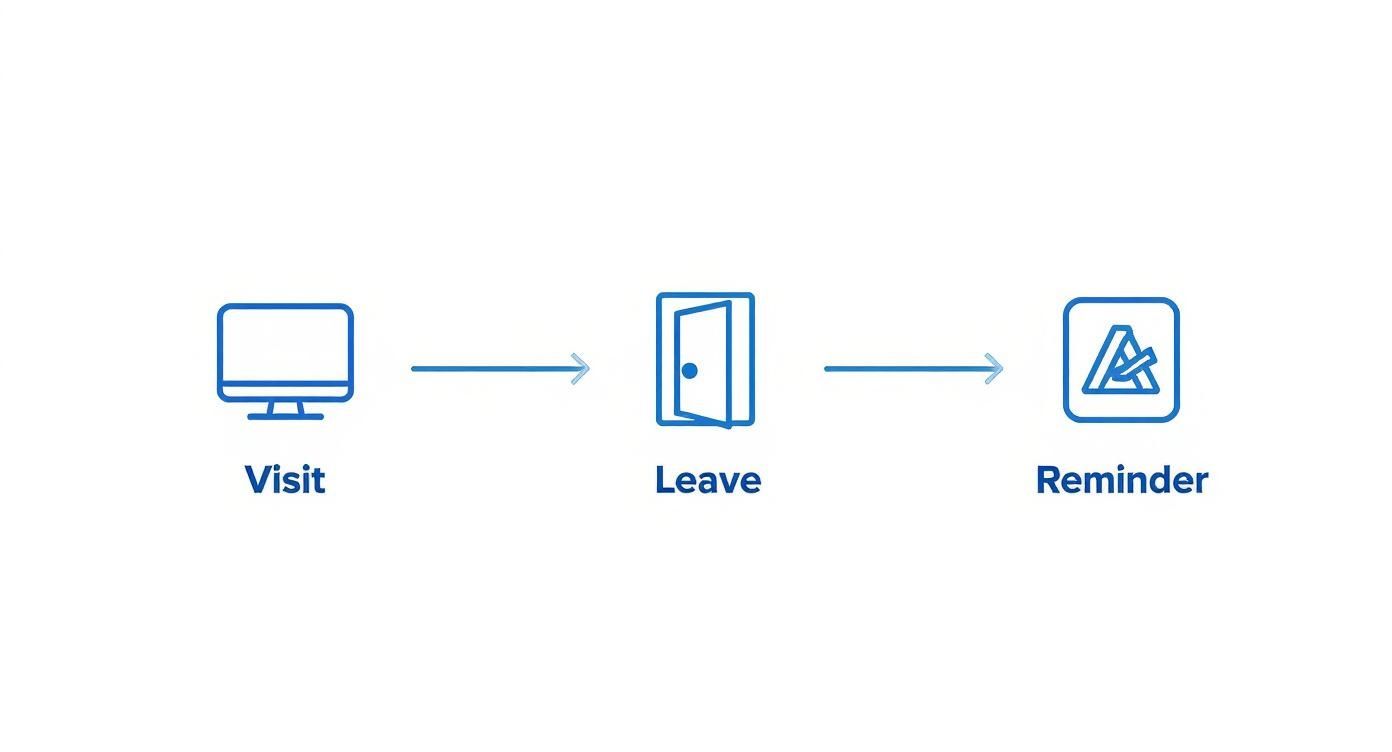 Infographic about what is retargeting in advertising